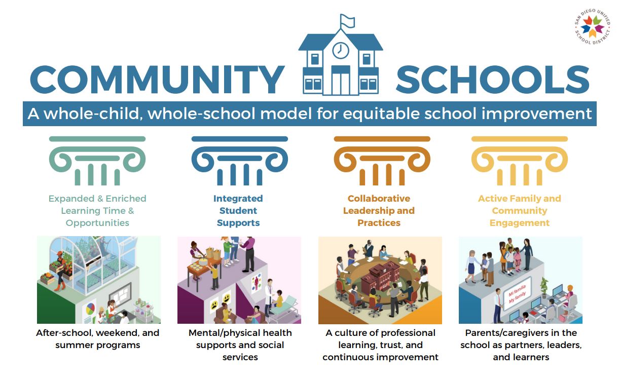 Community Schools Pillars Alba Community Day School